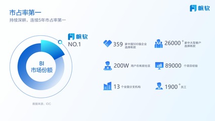 連續(xù)5年市場(chǎng)占有率第一！帆軟的志向 以企業(yè)軟件開(kāi)發(fā)鑄就百年企業(yè)